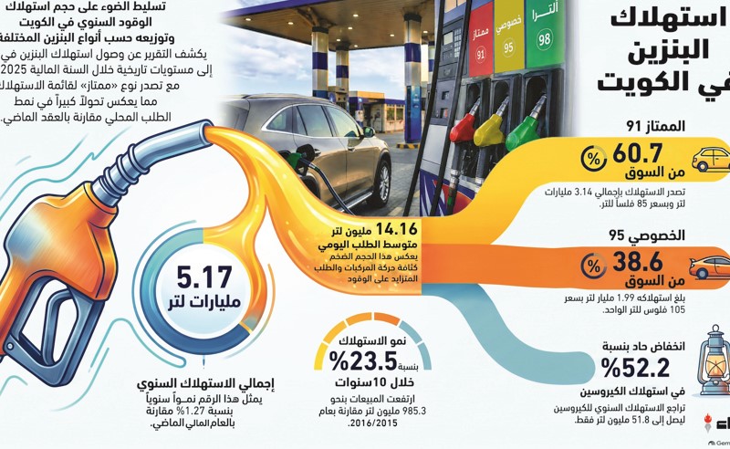 477 4 مليون دينار إنفاق المواطنين والمقيمين على وقود السيارات خلال عام