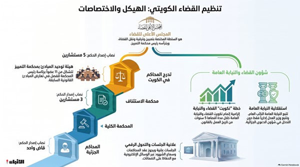 «الأنباء» تنشر قانون تنظيم القضاء: جواز عقد المحاكمات وسماع الشهود والإجراءات القضائية عبر الوسائل الإلكترونية وفق ضوابط محددة
