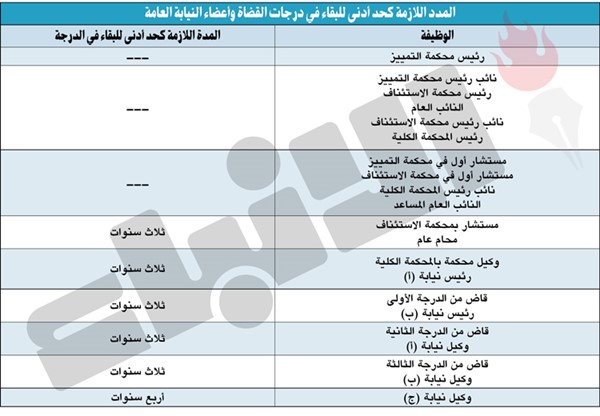 «الأنباء» تنشر قانون تنظيم القضاء: جواز عقد المحاكمات وسماع الشهود والإجراءات القضائية عبر الوسائل الإلكترونية وفق ضوابط محددة