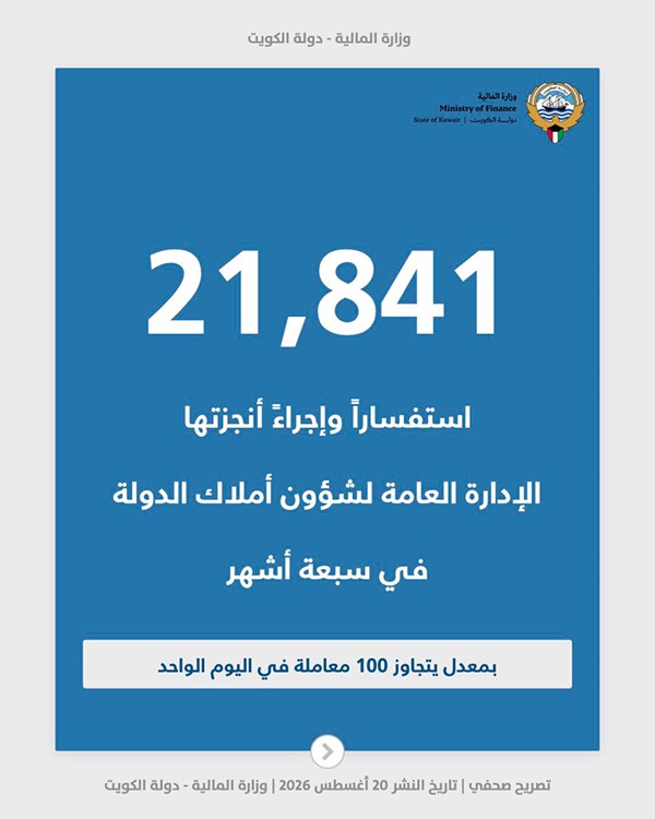 وزارة المالية: “الإدارة العامة لشؤون أملاك الدولة” تنجز نحو 22 ألف استفسار وإجراء في 7 أشهر