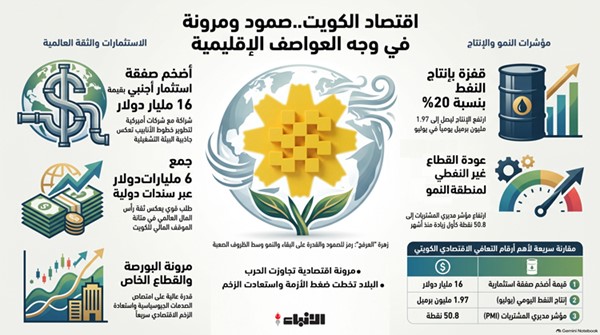 «بلومبيرغ»: الاقتصاد الكويتي مرن.. وقادر على مواصلة العمل في الحرب