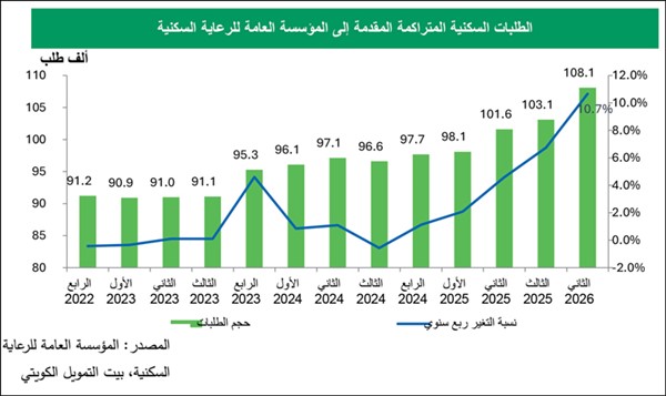 «بيت التمويل»: 108 آلاف طلب إسكاني قائم في نهاية يونيو 2026.. بزيادة 10.7%
