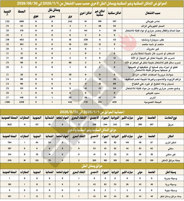 1622 حريقاً خلال الأشهر الستة الأولى من 2026