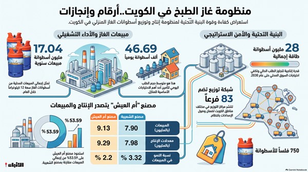 الكويت تستهلك 46.7 ألف أسطوانة غاز طبخ يومياً
