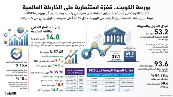 بورصة الكويت على رادار الاستثمار العالمي.. تداولات الأجانب تسجل أعلى مستوى في 5 سنوات