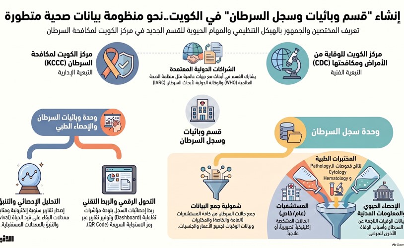 تطوير منظومة تسجيل ورصد وتحليل بيانات السرطان في الكويت
