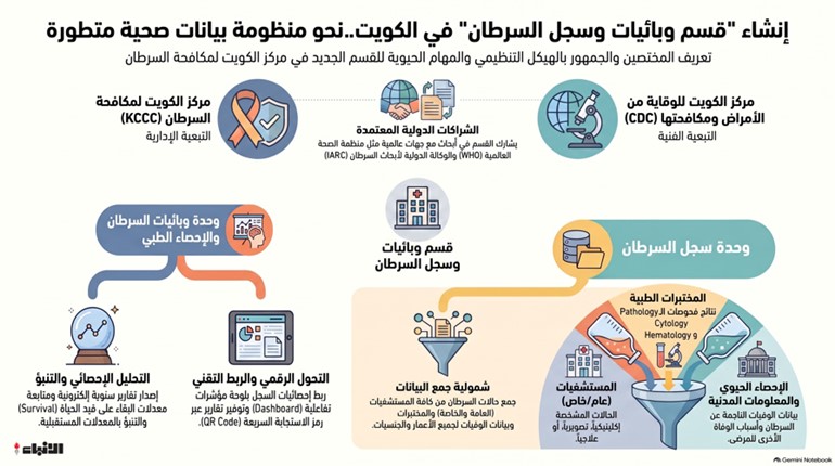 منظومة_وبائيات_وسجل_السرطان_بالكويت