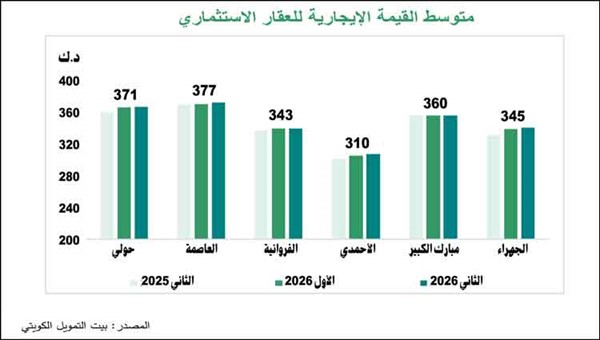 «بيت التمويل»: نسب إشغال العقارات الاستثمارية تستقر بين 88% و92%
