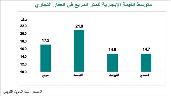 «بيت التمويل»: نسب إشغال العقارات الاستثمارية تستقر بين 88% و92%