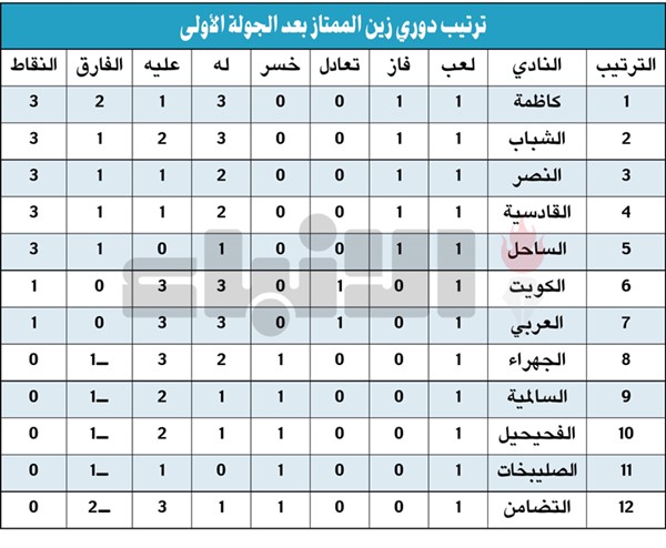 الجولة الأولى: انطلاقة مميزة.. والهجوم يفرض كلمته