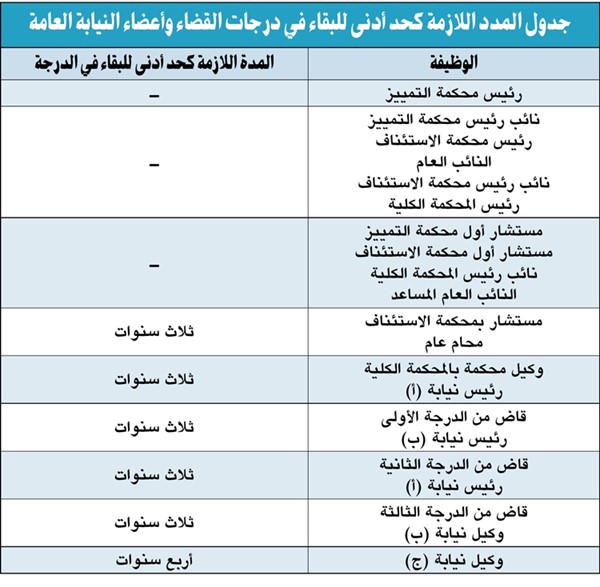 تقليص مدد الترقيات في القضاء