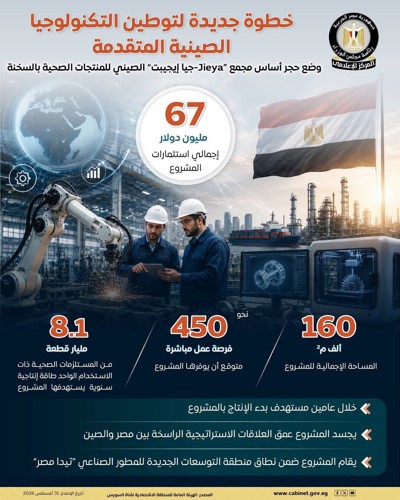 استثمارات صينية بـ 67 مليون دولار لإنشاء مجمع للمنتجات الصحية بمنطقة السخنة المتكاملة