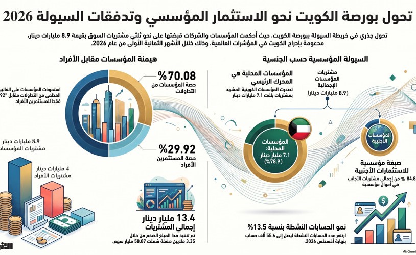 المؤسسات تقود سيولة البورصة بـ 8 9 مليارات دينار مشتريات