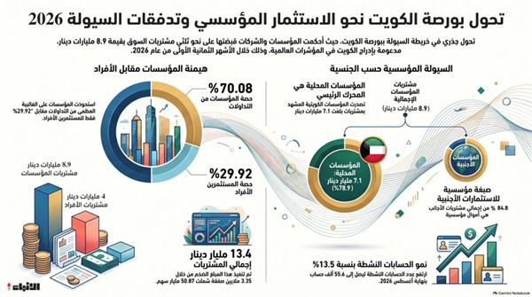 المؤسسات تقود سيولة البورصة بـ 8.9 مليارات دينار مشتريات
