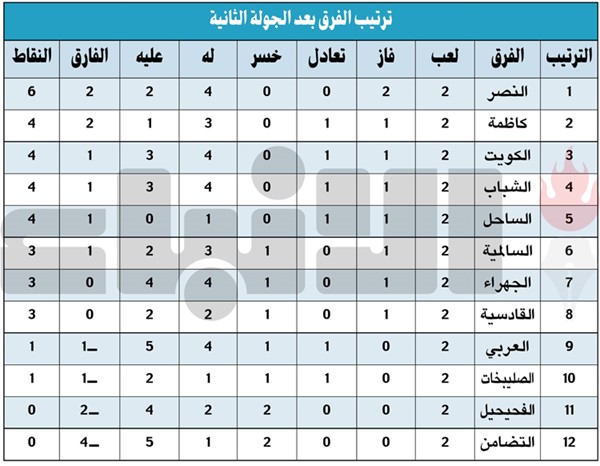 الجولة الثانية: النصر يخطف «القمة».. والكويت عاد