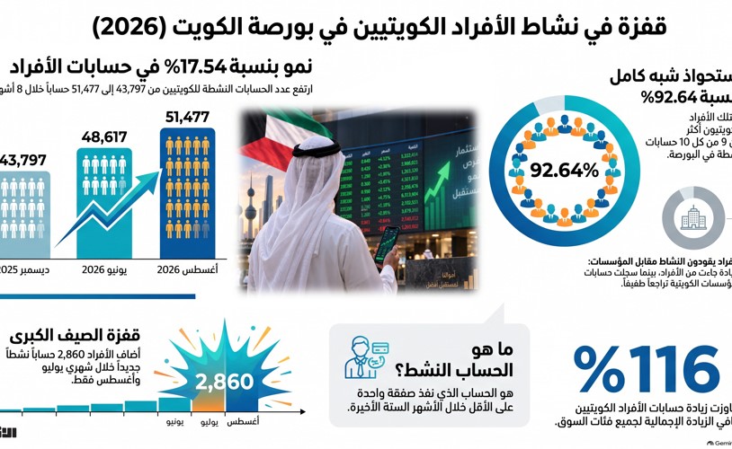 مكاسب البورصة السوقية تحفز الأموال الخاملة