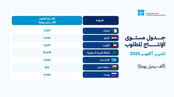 طارق الرومي: إنتاج الكويت سيستمر عند 2.676 مليون برميل يومياً