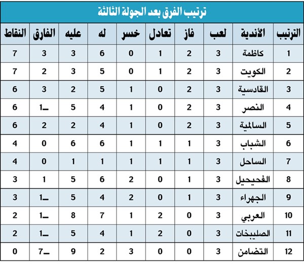 الجـولة الثالثـة: الأداء مرتفع.. وكاظمـة مقنع