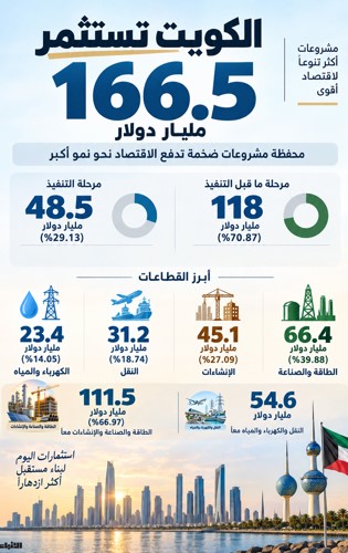166 5 مليار دولار مشروعات ترسم خريطة اقتصاد الكويت