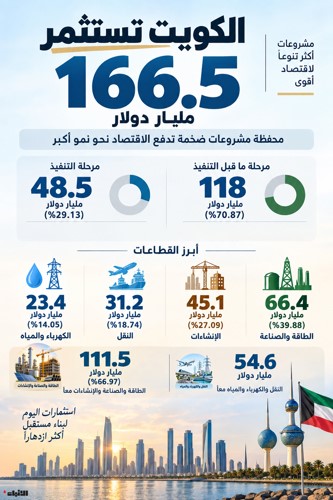 166.5 مليار دولار مشروعات ترسم خريطة اقتصاد الكويت