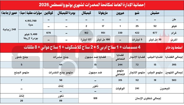 ضبط 4.19 ملايين حبة مخدرة و5400 كيلو بودرة «لاريكا» و96 كيلو حشيش وشبو وماريغوانا في يوليو وأغسطس