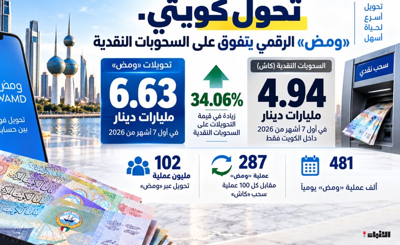 الكويتيون والمقيمون يحولون عبر ومض أكثر مما يسحبون كاش 481 ألف عملية يوميا