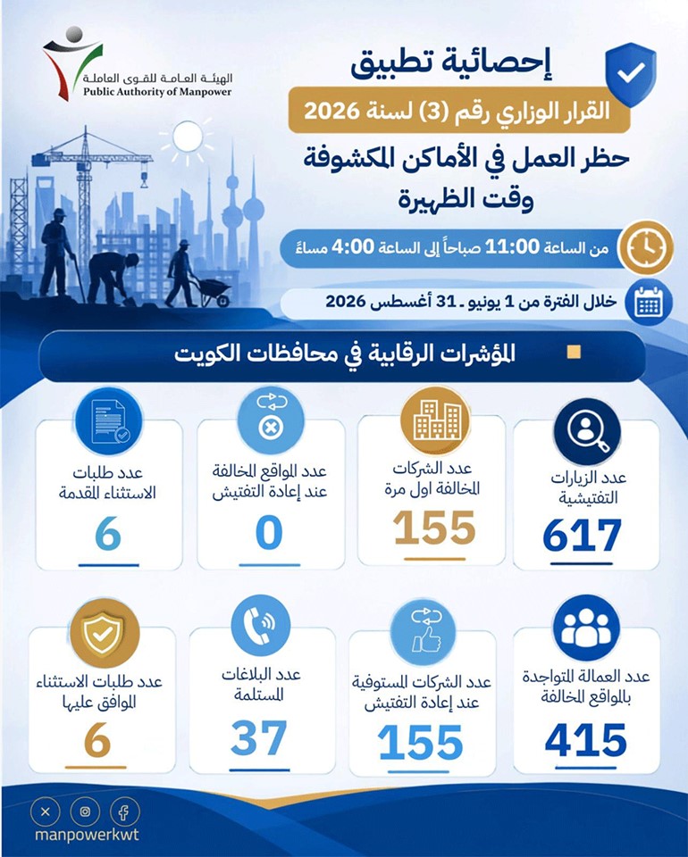 القوى العاملة 415 عاملا مخالفا للعمل في الظهيرة تابعين لـ 155 شركة