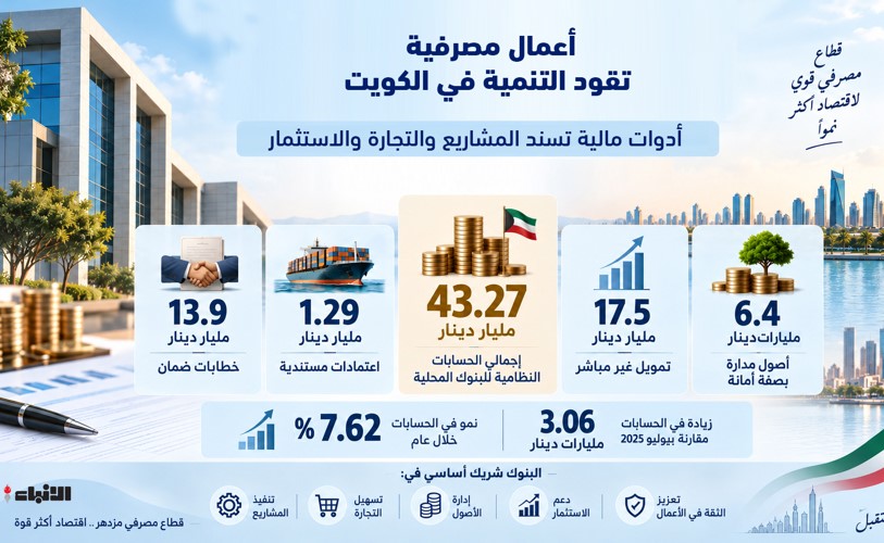 أكثر من قروض وودائع 43 27 مليار دينار تديرها البنوك لخدمة الأعمال