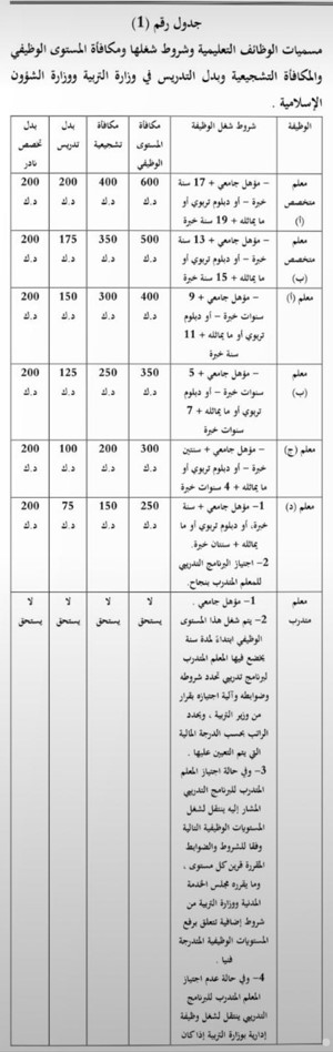 مرسوم بتعديل بدلات ومكافآت أعضاء الهيئة التعليمية الكويتيين في "التربية" و"الشؤون الإسلامية"