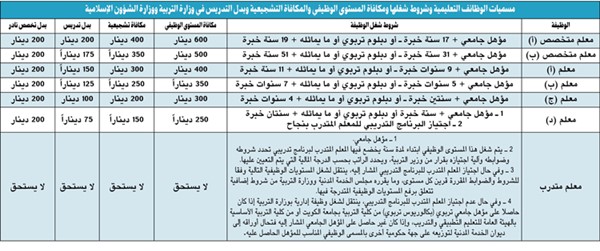 استحداث وظيفة «معلم متدرب» لحديثي التعيين في «التربية»