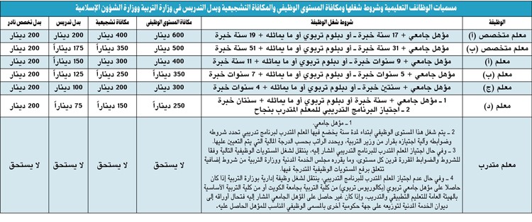 استحداث وظيفة معلم متدرب لحديثي التعيين في التربية