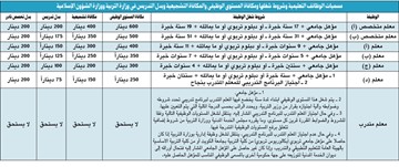 استحداث وظيفة &laquo;معلم متدرب&raquo; لحديثي التعيين في &laquo;التربية&raquo;