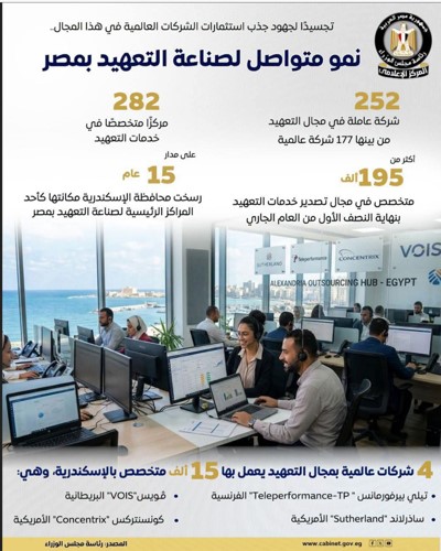مجلس الوزراء: نمو متواصل لصناعة التعهيد بمصر