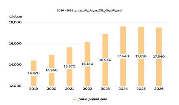 المخيزيم: الشبكة الوطنية للكهرباء تعبر صيف 2026 بكفاءة