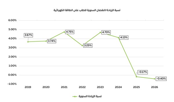 المخيزيم: الشبكة الوطنية للكهرباء تعبر صيف 2026 بكفاءة