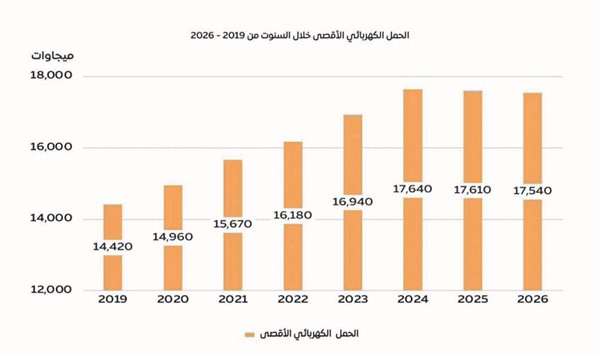 «الكهرباء» تعبر الصيف بكفاءة