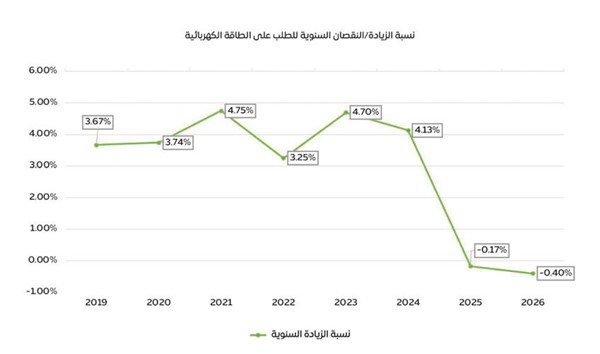 «الكهرباء» تعبر الصيف بكفاءة