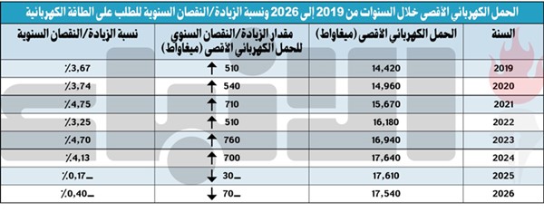 «الكهرباء» تعبر الصيف بكفاءة
