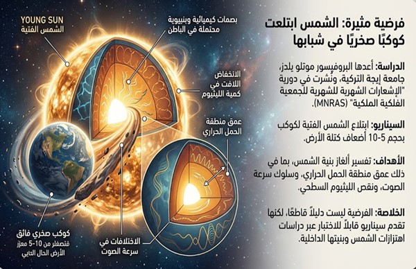 هل ابتلعت الشمس كوكباً ضخماً في شبابها؟ بصمات خفية قد تكشف السر