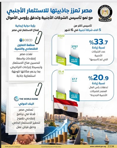 مع نمو تأسيس الشركات الأجنبية وتدفق رؤوس الأموال.. مجلس الوزراء: مصر تعزز جاذبيتها للاستثمار الأجنبي