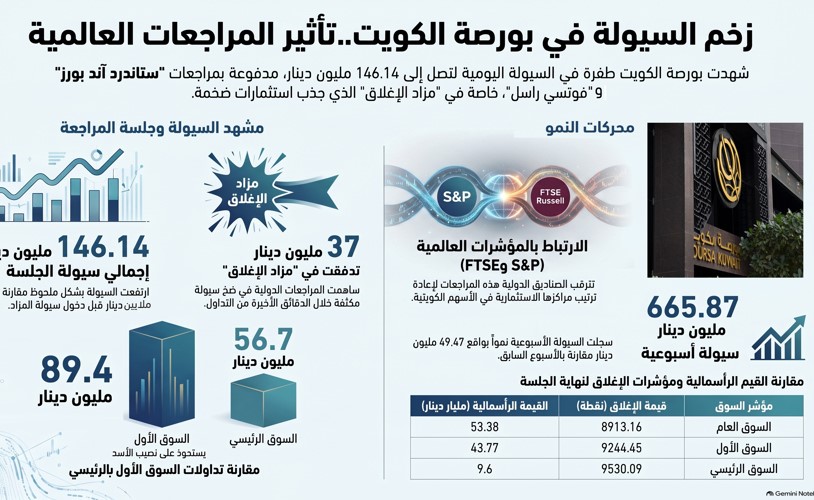 مراجعتا فوتسي وS&P ترفعان سيولة البورصة إلى 146 مليون دينار