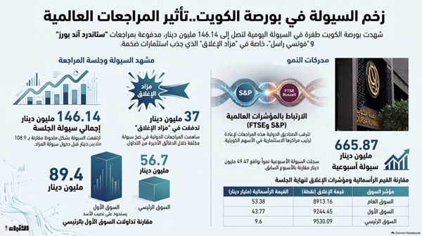 مراجعتا «فوتسي» و«S&P» ترفعان سيولة البورصة إلى 146 مليون دينار
