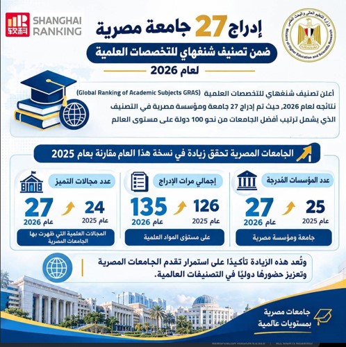 إدراج 27 جامعة مصرية ضمن تصنيف شنغهاي للتخصصات العلمية لعام 2026