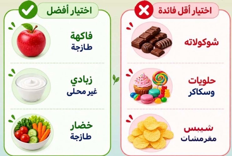 «الغذاء والتغذية»: خيارات غذائية بسيطة تعزز تركيز الطلبة ونشاطهم
