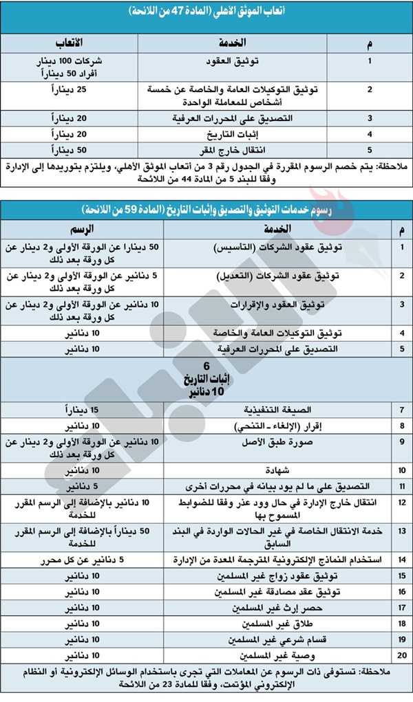 اللائحة التنفيذية لـ «التوثيق»: 8 شروط للترخيص للموثق الأهلي و4 محظورات
