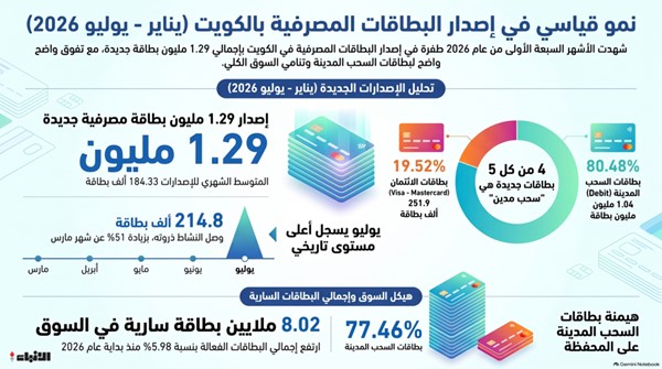 البنوك أصدرت 1.29 مليون بطاقة مصرفية للعملاء في 7 أشهر