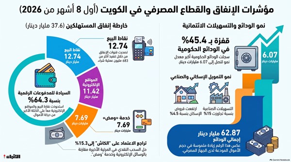 37.606 مليار دينار إنفاق المواطنين والمقيمين في 8 أشهر