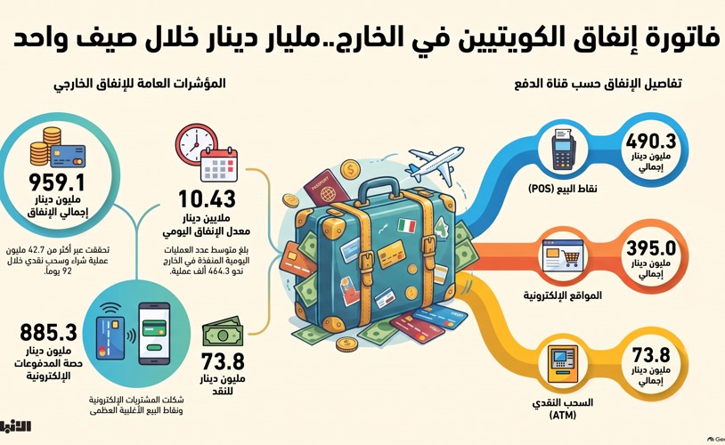 السفر لا يتوقف مليار دينار فاتورة العطلة الصيفية للكويتيين والمقيمين