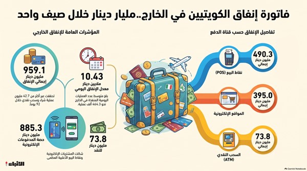 السفر لا يتوقف.. مليار دينار فاتورة العطلة الصيفية للكويتيين والمقيمين