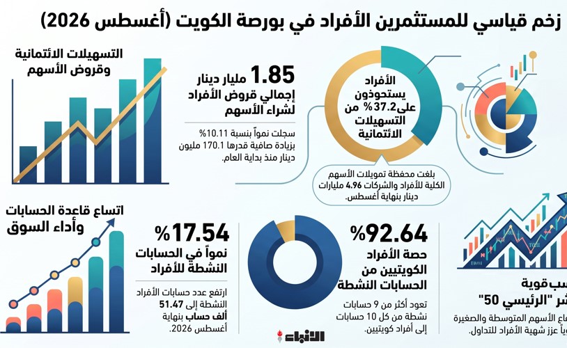 170 1 مليون دينار قروضا جديدة للكويتيين لشراء الأسهم